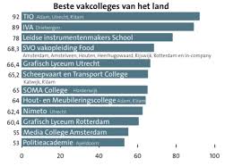 beste online opleidingen