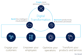 digital transformatie