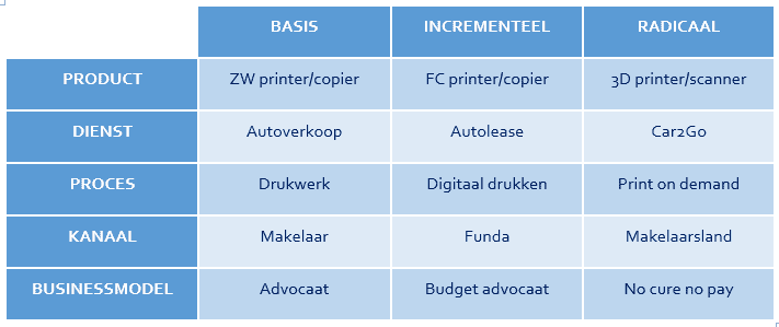 wat zijn innovaties